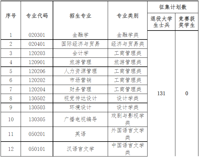 中南林業(yè)科技大學(xué)涉外學(xué)院專升本