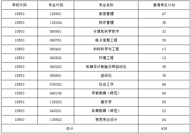 湖南人文科技學(xué)院專升本