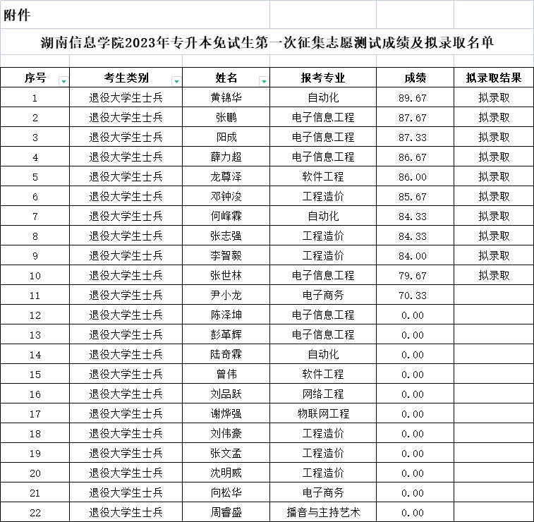 湖南信息學(xué)院專升本