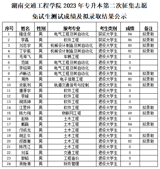 湖南交通工程學(xué)院專升本