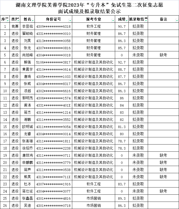 湖南文理學院芙蓉學院專升本