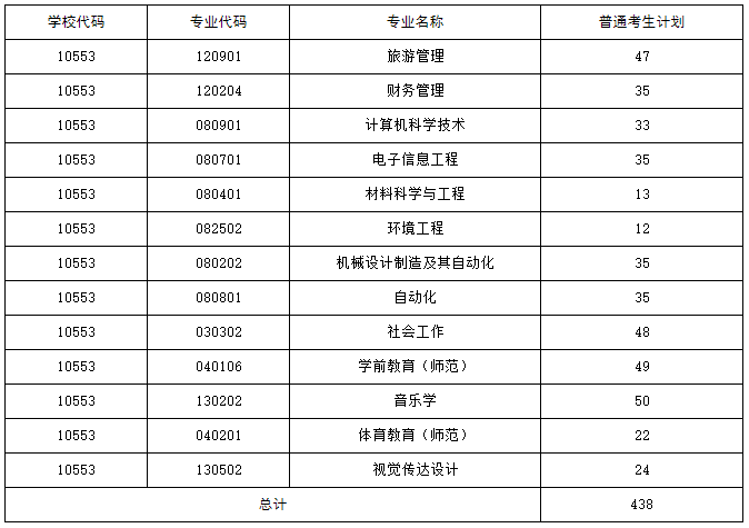 湖南人文科技學院專升本