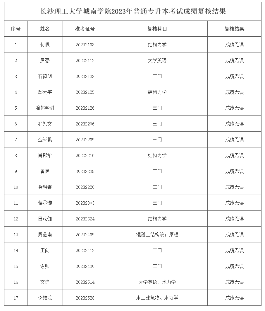 長沙理工大學(xué)城南學(xué)院專升本