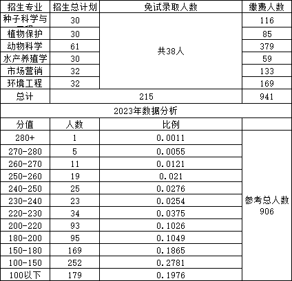 湖南農(nóng)業(yè)大學(xué)專(zhuān)升本