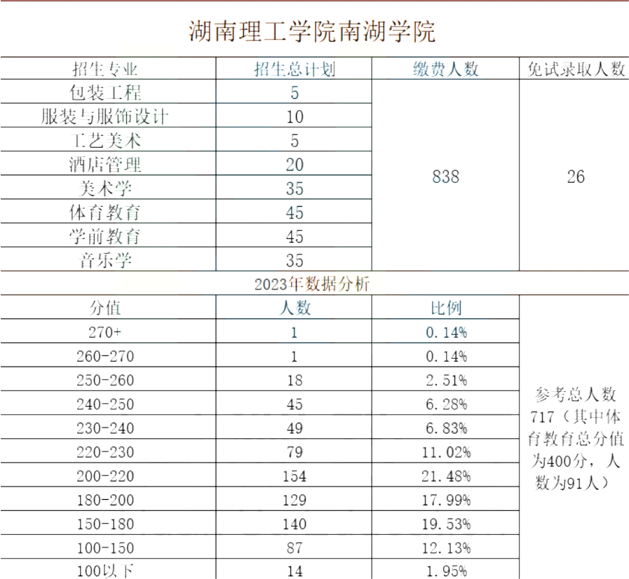 湖南理工學院南湖學院專升本