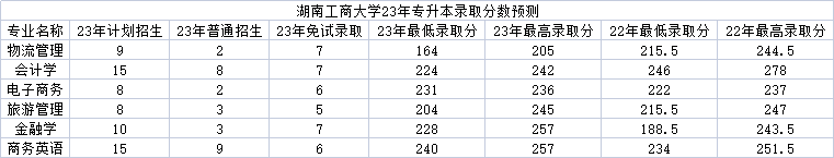 湖南工商大學(xué)專升本