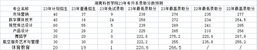 湖南科技學院專升本