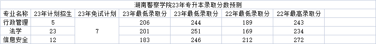 湖南警察學(xué)院專升本