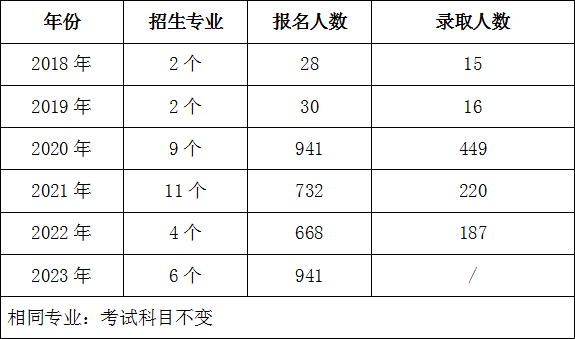 湖南農業(yè)大學專升本