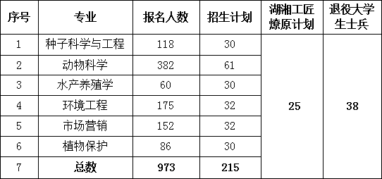 湖南農業(yè)大學專升本