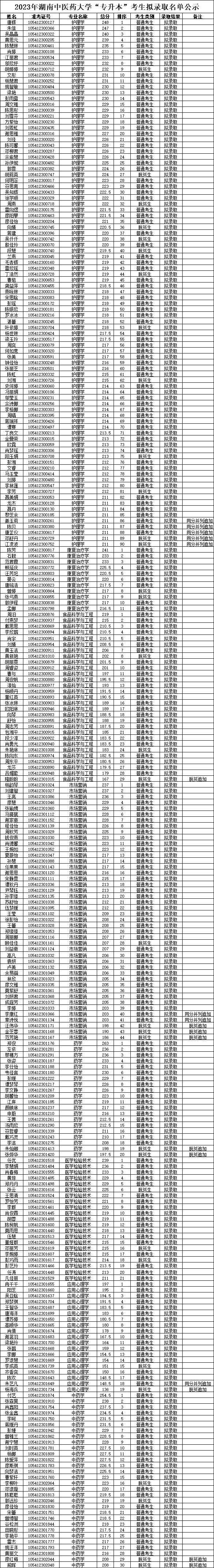 2023年湖南中醫(yī)藥大學(xué)專升本招生考試擬錄取名單公示