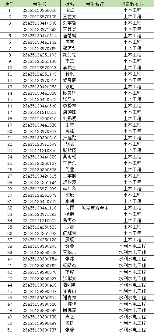 2023年長沙理工大學專升本考試擬錄取人員名單公示（含城南學院）