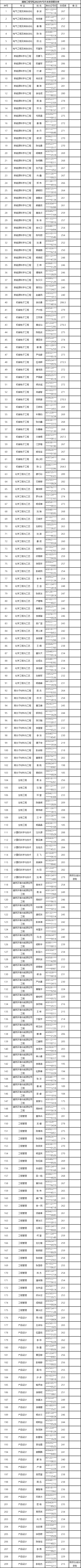 2023年湖南工程學(xué)院專升本擬錄取名單公示(不含免試生）