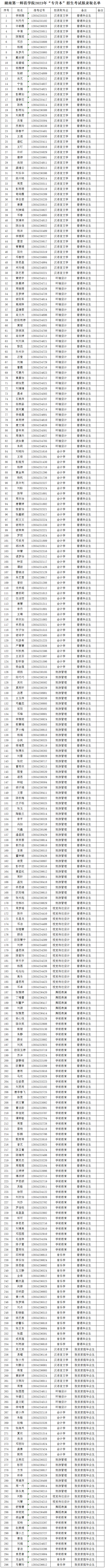 2023年湖南第一師范學(xué)院專升本招生考試擬錄取學(xué)生名單公示