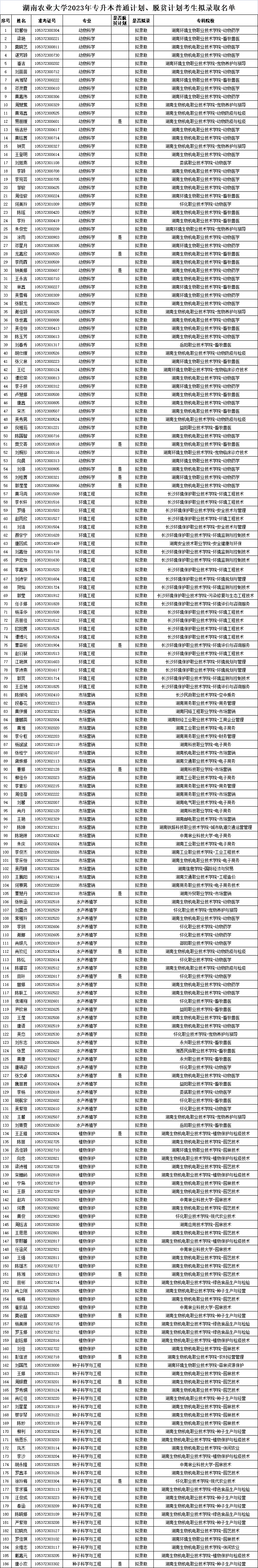 關(guān)于2023年湖南農(nóng)業(yè)大學(xué)專升本普通計劃、脫貧計劃考生擬錄取名單公示的通知