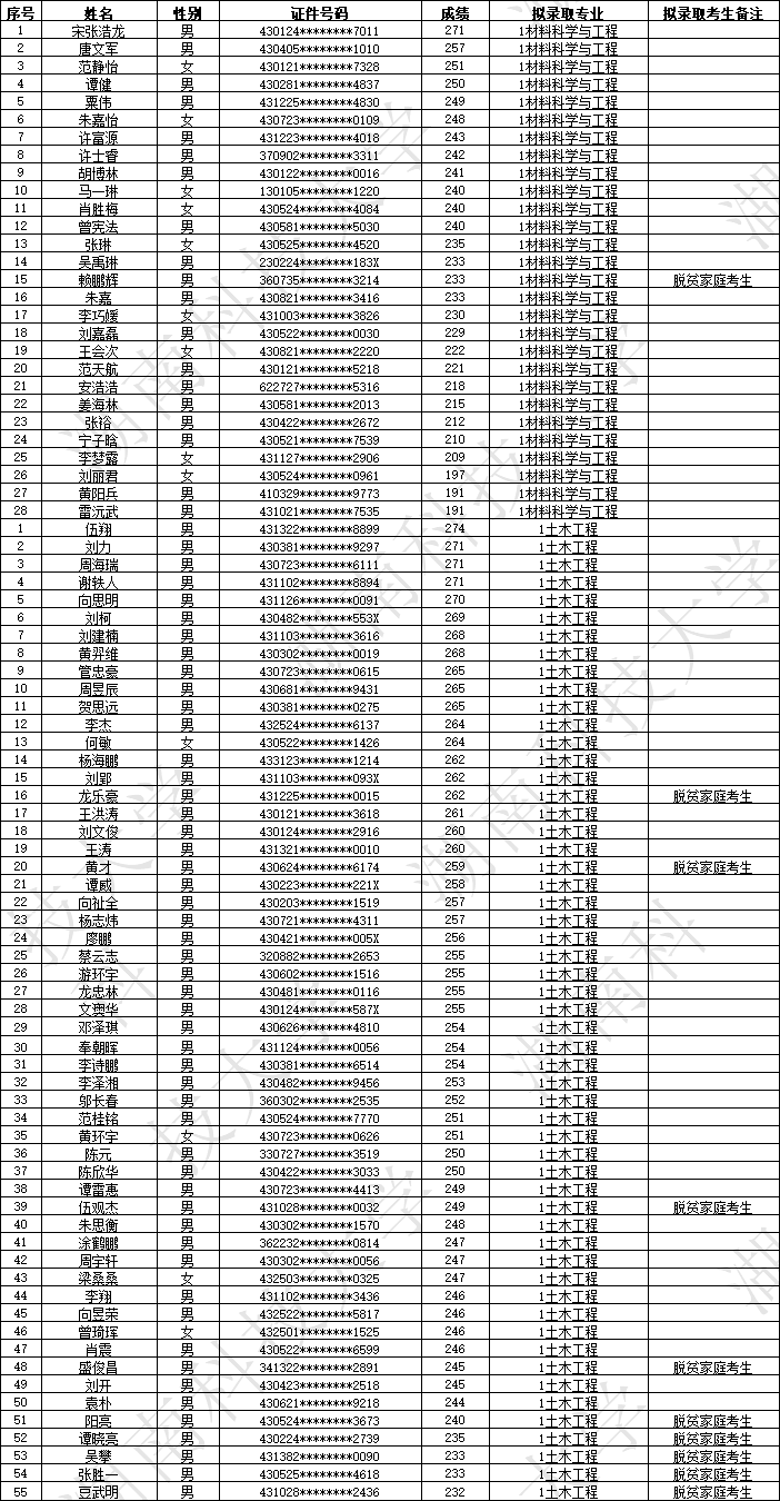 2023年湖南科技大學專升本擬錄取名單公示