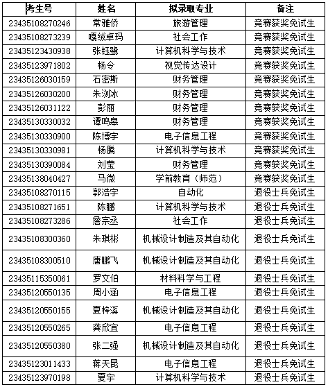 2023年湖南人文科技學(xué)院專升本考試擬錄取名單公示