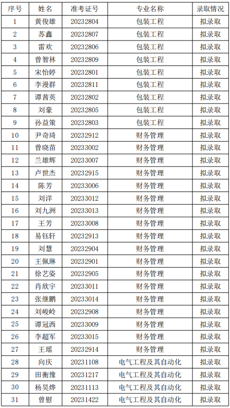 2023年湖南工業(yè)大學科技學院專升本擬錄取名單公示