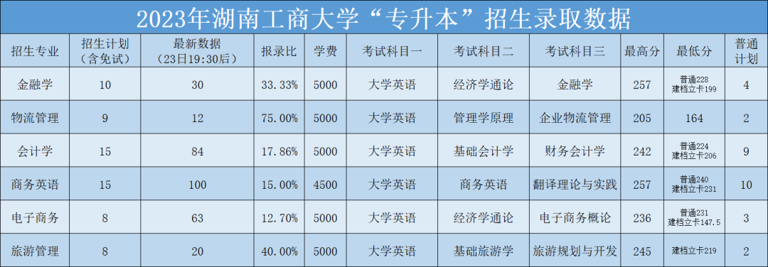 2023年湖南工商大學(xué)專升本招生錄取數(shù)據(jù)