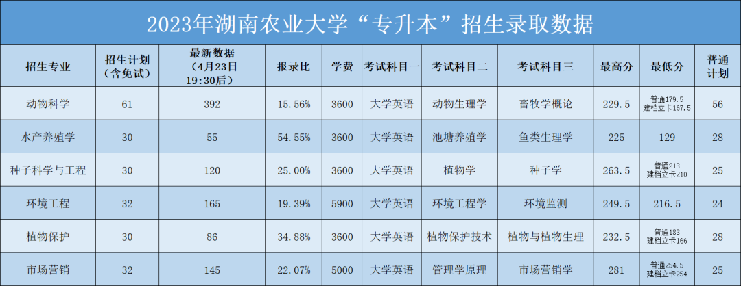 2023年湖南農業(yè)大學專升本招生錄取數據