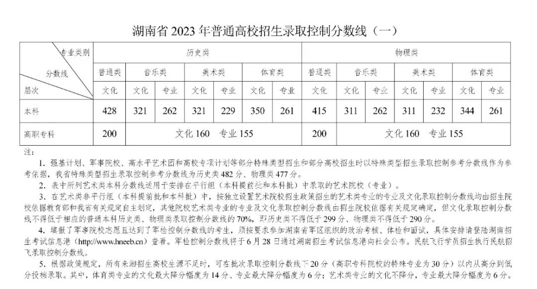 2023年湖南普通高校招生錄取控制分?jǐn)?shù)線出爐！