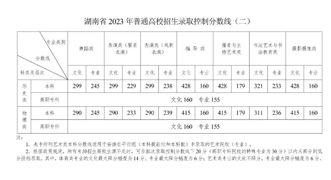 2023年湖南普通高校招生錄取控制分?jǐn)?shù)線出爐！