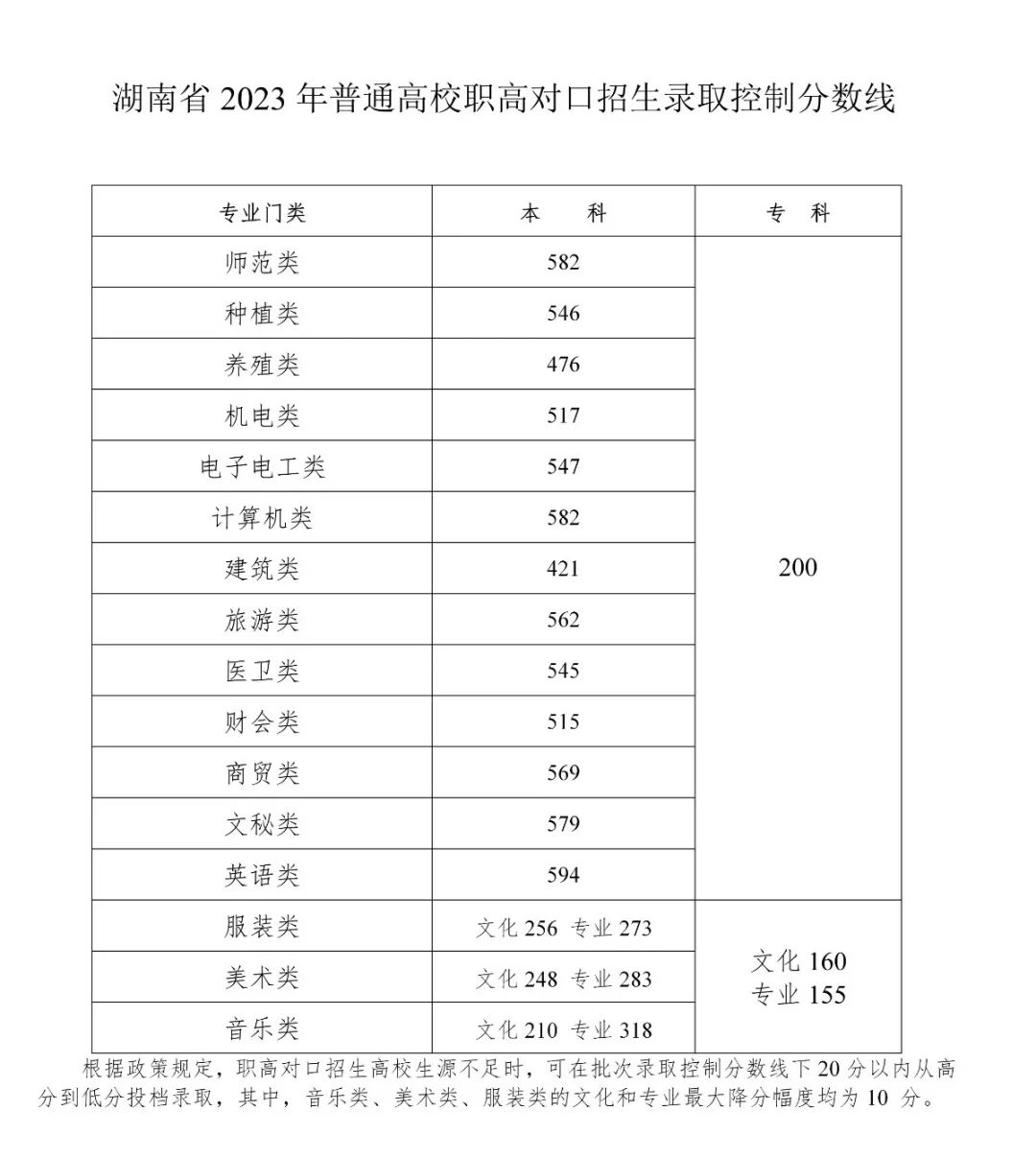 2023年湖南普通高校招生錄取控制分?jǐn)?shù)線出爐！