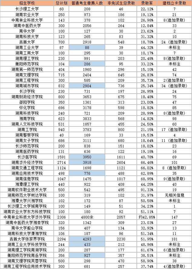 2023年湖南專升本各院校錄取人數及錄取率！