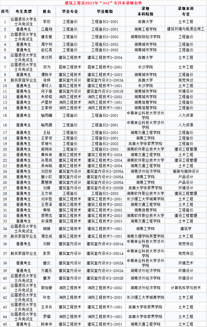 2023年長(zhǎng)沙南方職業(yè)學(xué)院專升本建筑工程系“3+2”錄取名單