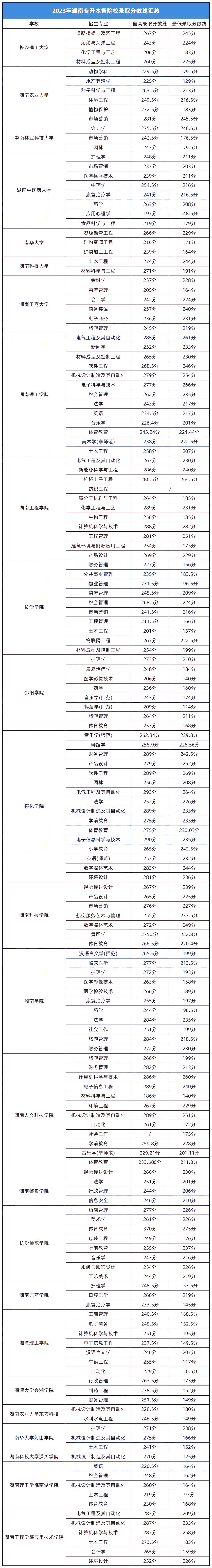 2023年湖南專升本各招生院校錄取分?jǐn)?shù)線匯總