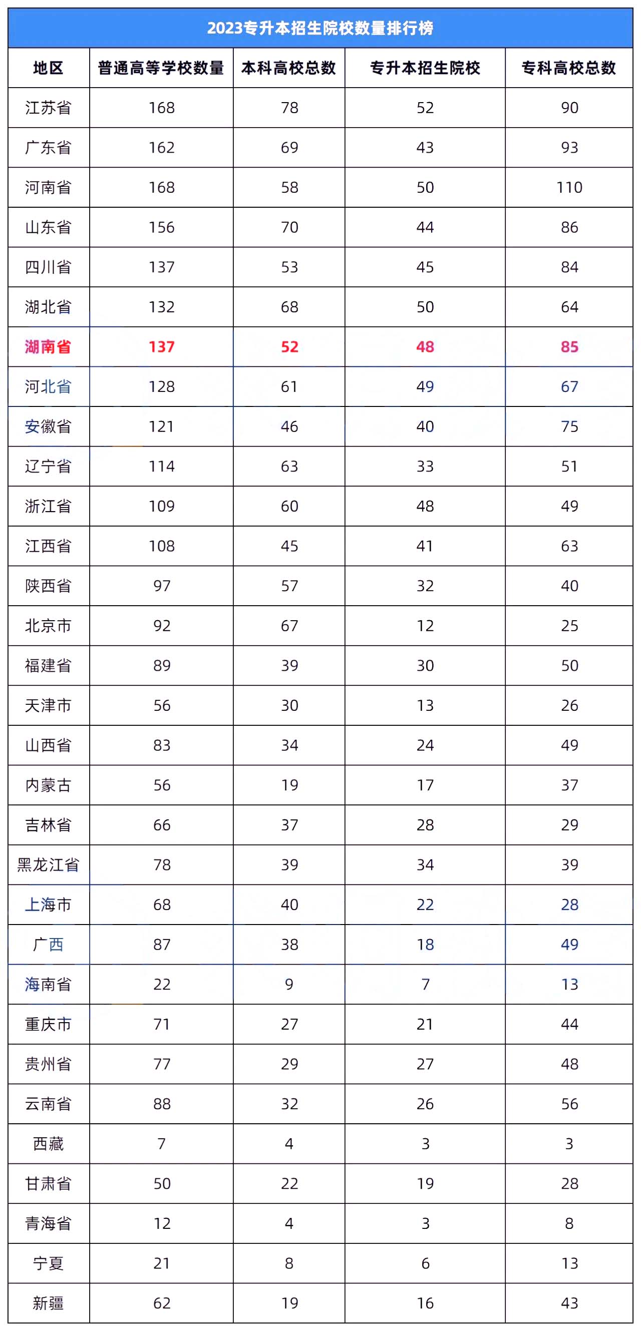 2023年湖南專升本錄取率在全國(guó)排名怎么樣？