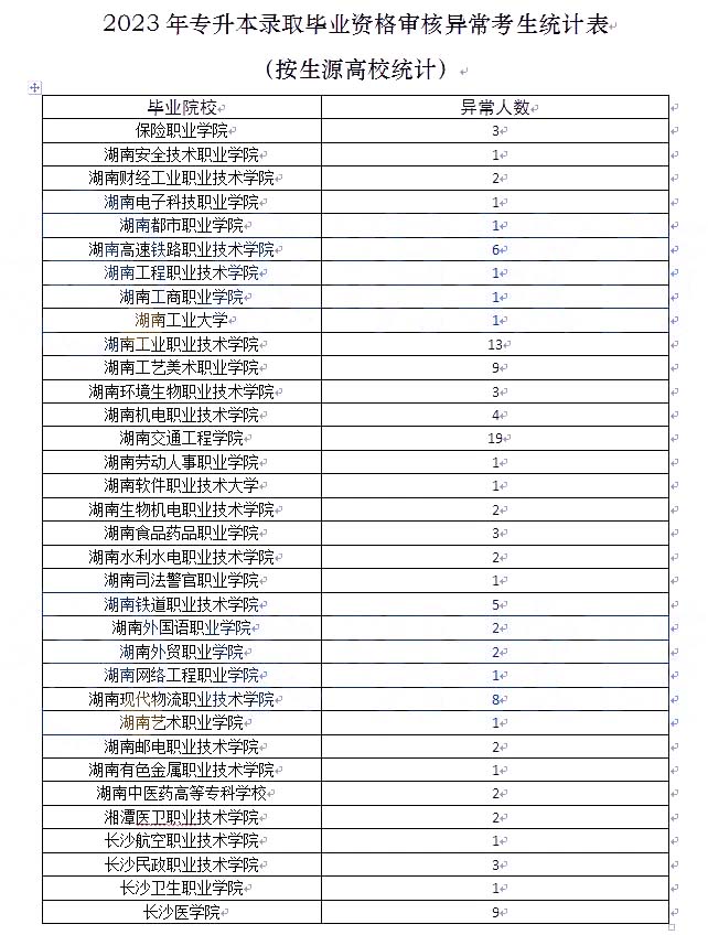 關于2023年湖南專升本考試錄取資格審核結果的通知