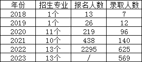 湖南女子學院專升本