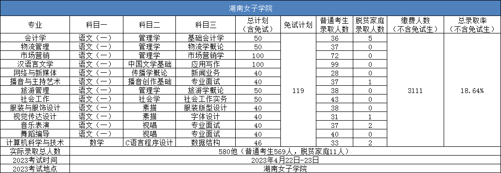 湖南女子學院專升本