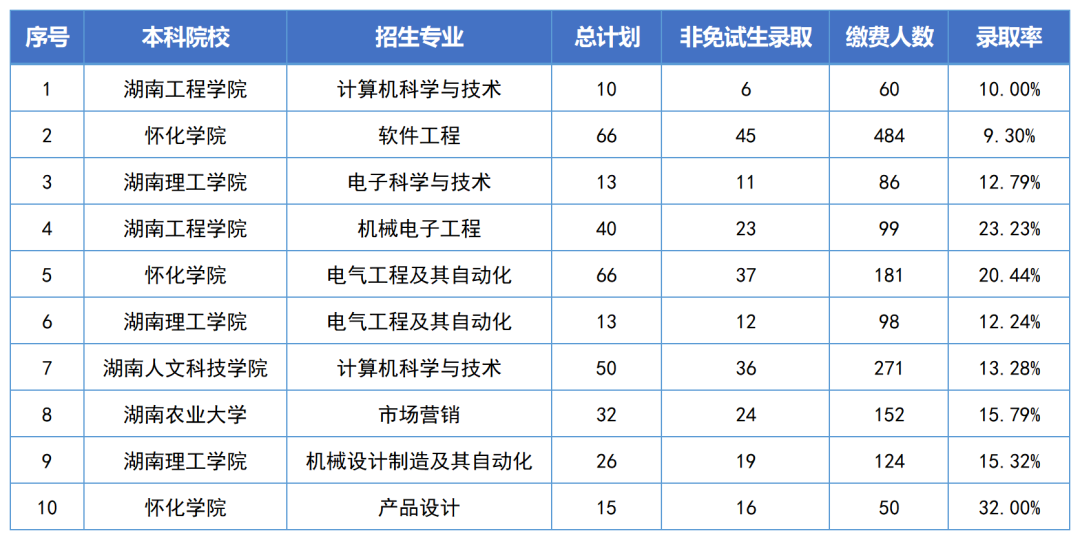 湖南專升本錄取分數(shù)線