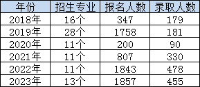 湖南人文科技學(xué)院專(zhuān)升本