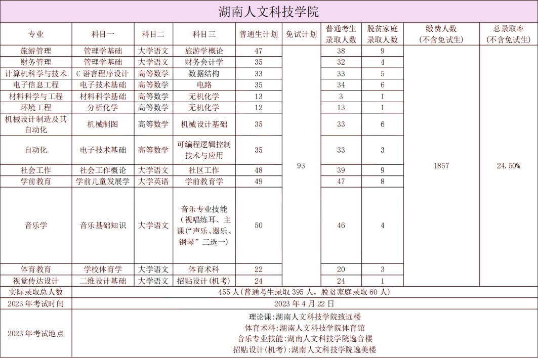 湖南人文科技學(xué)院專(zhuān)升本