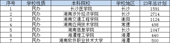 湖南專升本院校