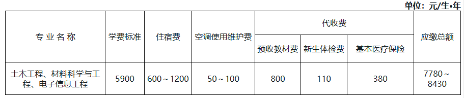 湖南科技大學專升本