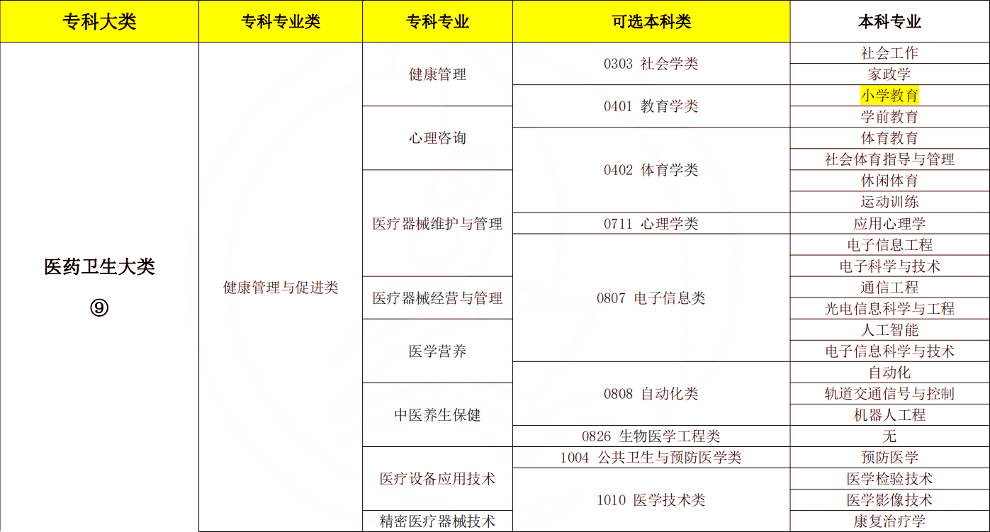 湖南專升本