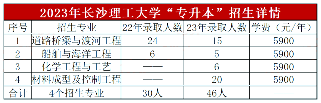 長(zhǎng)沙理工大學(xué)專升本