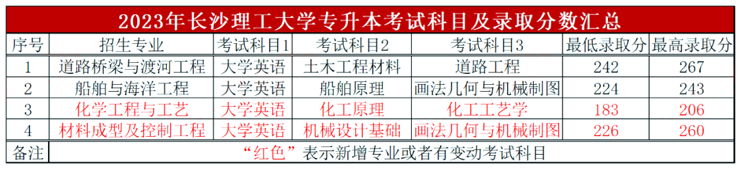 長(zhǎng)沙理工大學(xué)專升本