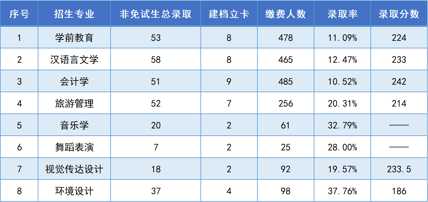 湖南第一師范學(xué)院專(zhuān)升本