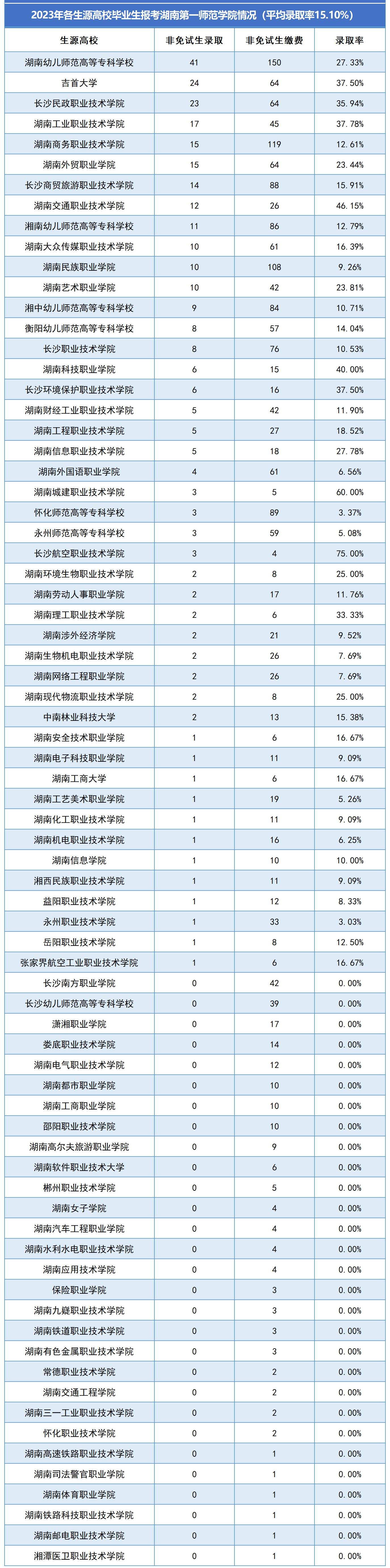 湖南第一師范學(xué)院專(zhuān)升本