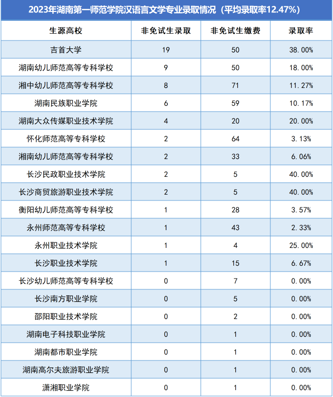 湖南第一師范學(xué)院專(zhuān)升本