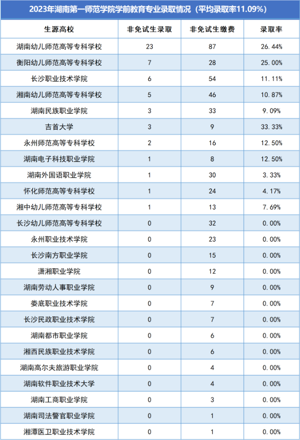 湖南第一師范學(xué)院專(zhuān)升本