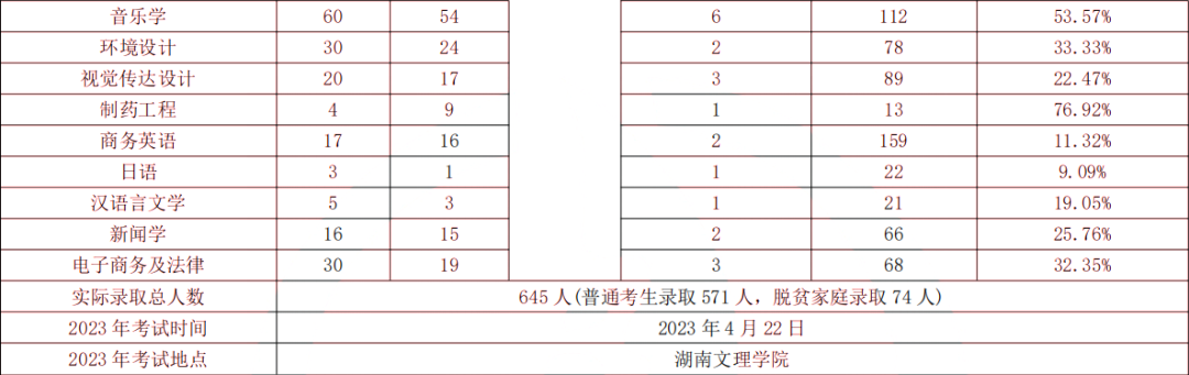 湖南文理學院專升本