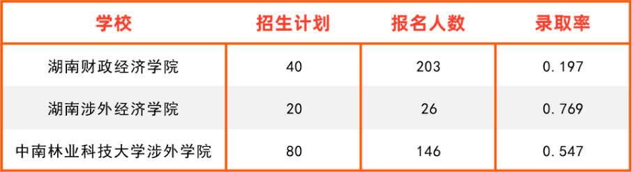 湖南專升本招生專業(yè)