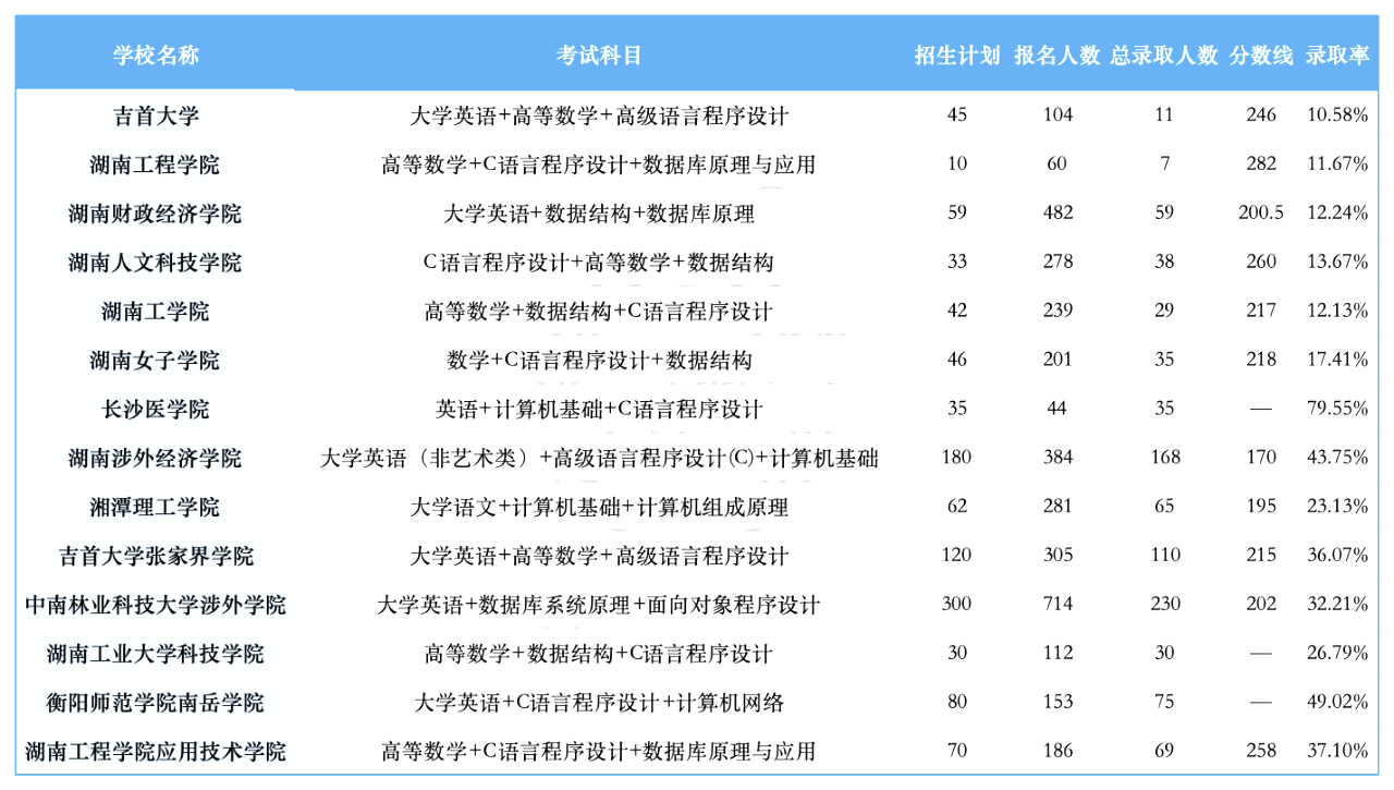 湖南專升本招生計劃