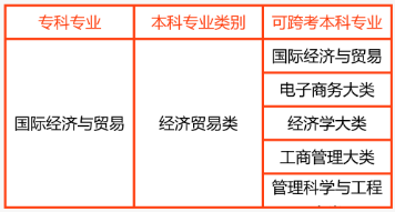 2024年湖南專升本國際經濟與貿易專業(yè)報考指南